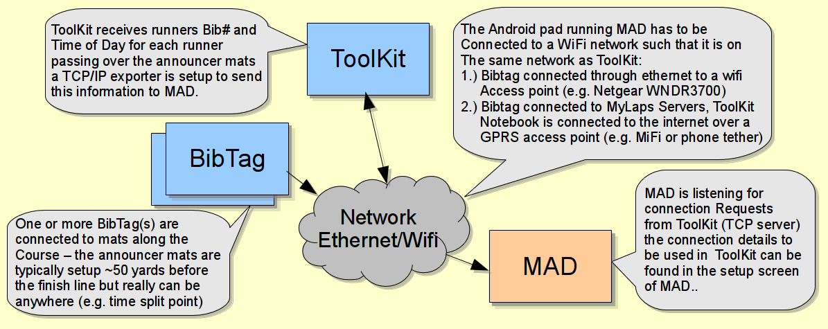 NetSetup